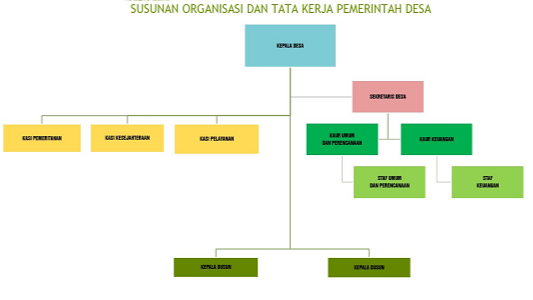 SOTK Desa Sungai Rukam I