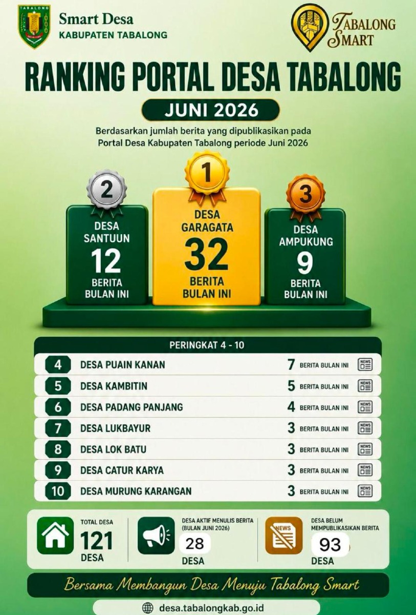 Desa Garagata Dalam Ranking Portal Desa Tabalong Pada bulan Juni Mendapat Peringkat Pertama