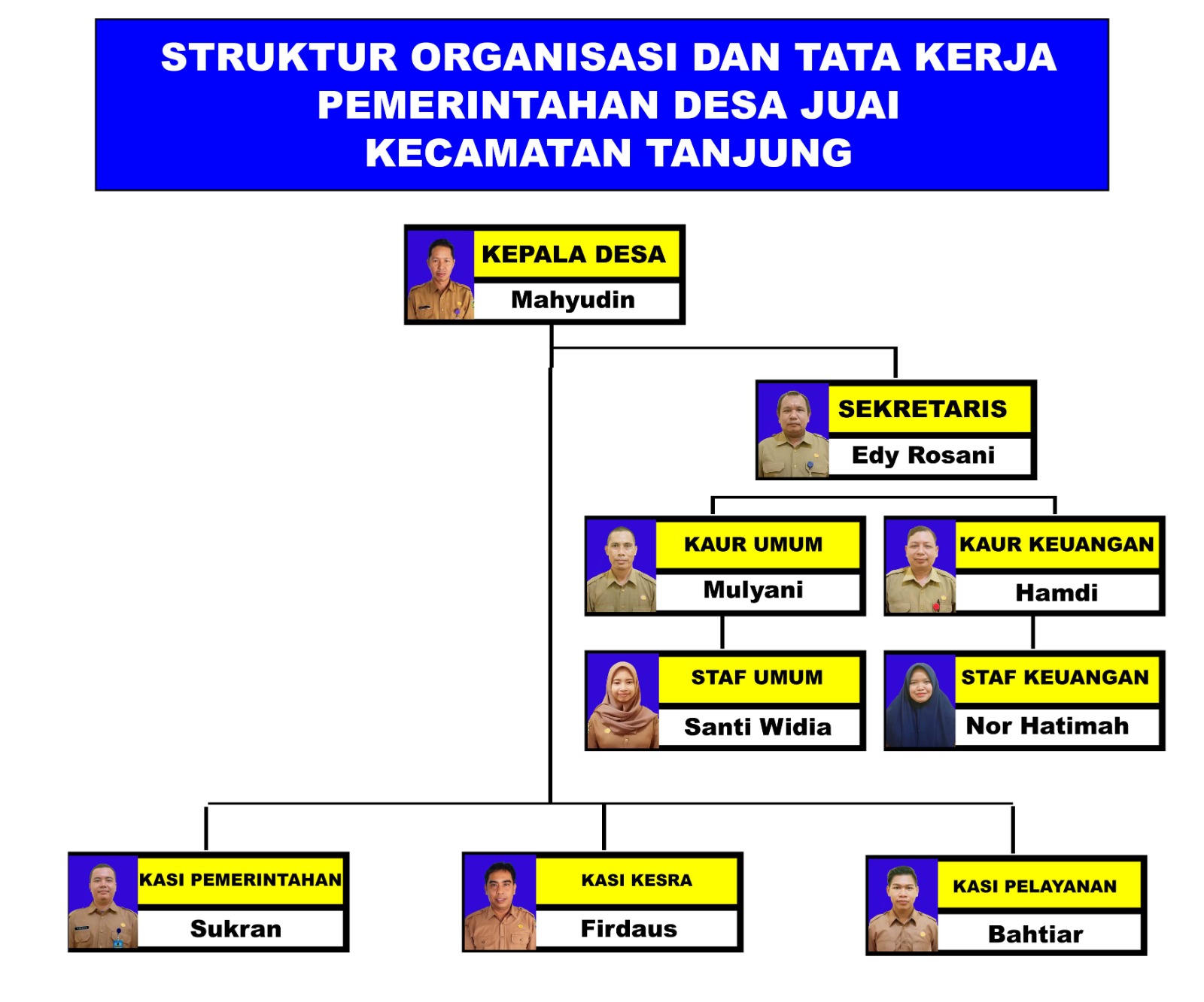 Struktur Pemerintahan Desa Juai