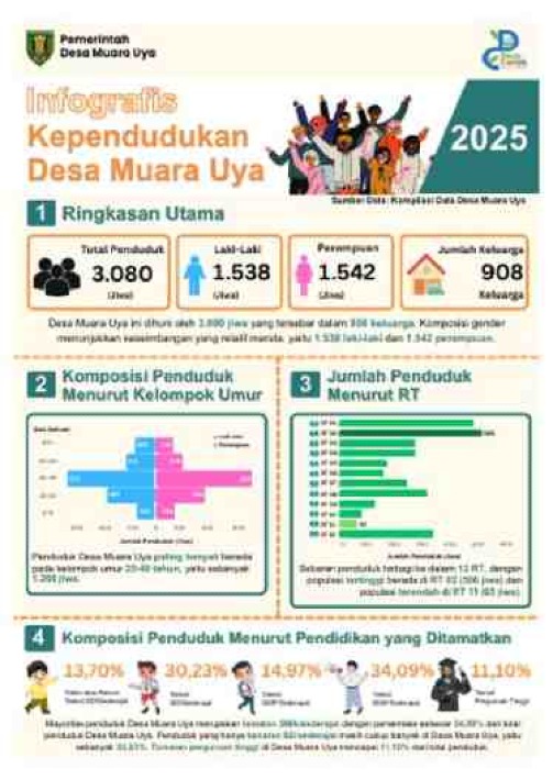 Infografis Desa Muara Uya