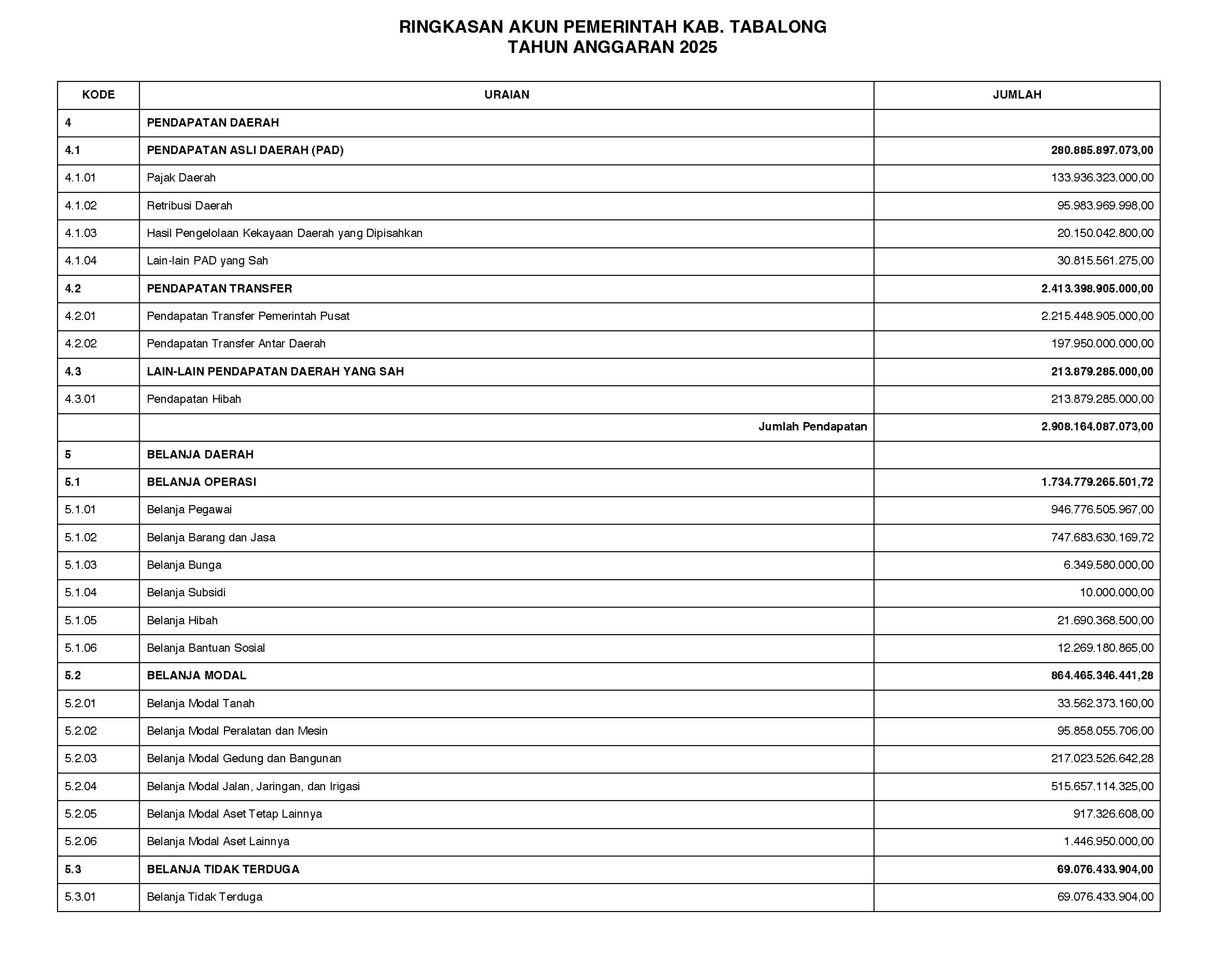 Ringkasan Anggaran Pendapatan dan Belanja Daerah Tahun Anggaran 2025